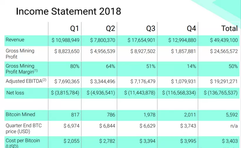 Компания Hut 8 раскрыла себестоимость майнинга биткоина в 2018 году