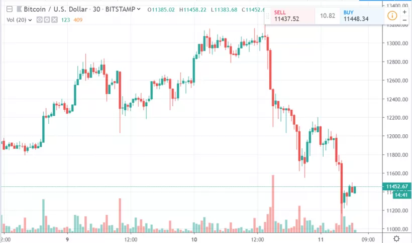 Цена биткоина упала на 11%. Альткоины пострадали еще больше