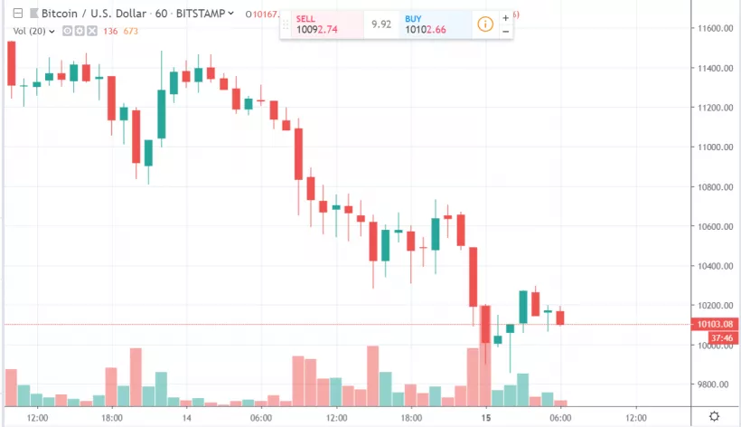 Цена биткоина ненадолго опустилась ниже $10 000. Альткоины последовали за ней