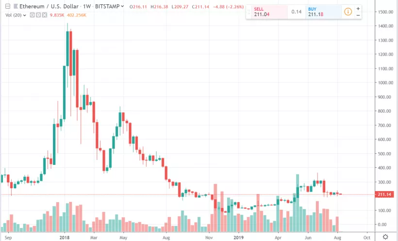 Социальный опрос показал, верят ли пользователи в $1000 за 1 ETH