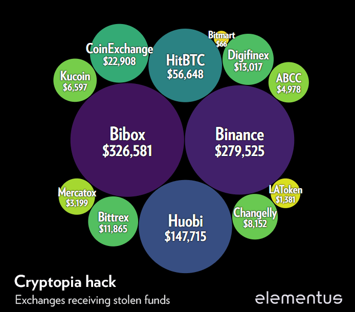 Ущерб от хакерской атаки на Cryptopia мог составить $16 млн