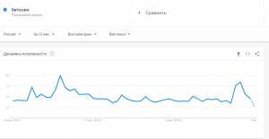 Google Trends: россияне теряют интерес к биткоину