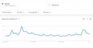 Google Trends: россияне теряют интерес к биткоину