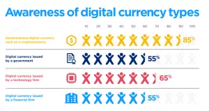 Опрос: каждый четвертый доверяет криптовалютам, цифровым валютам центробанков — каждый второй