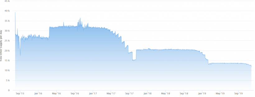 Инфляция в сети Ethereum снизилась на 7%