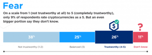 Опрос: каждый четвертый доверяет криптовалютам, цифровым валютам центробанков — каждый второй