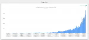 Интерес к биткоину в Аргентине достиг пиковых значений на фоне близящегося дефолта