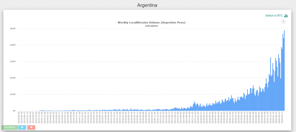 Объем торгов биткоином в Латинской Америке продолжил рост