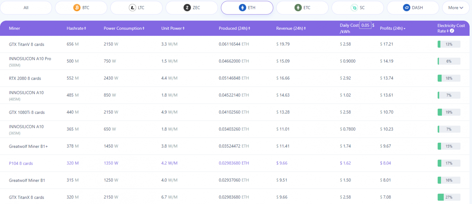 Дефицит видеокарт помешал китайским майнерам присоединиться к добыче Ethereum