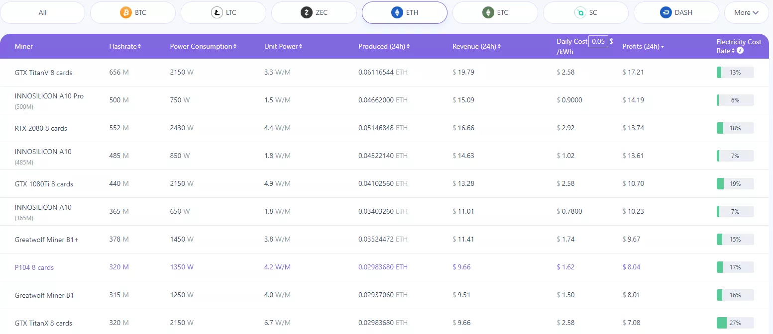 Дефицит видеокарт помешал китайским майнерам присоединиться к добыче Ethereum