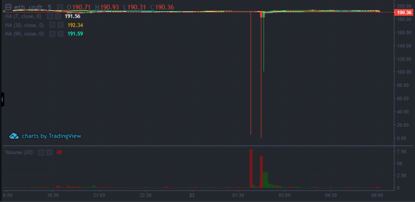 Биржа BitMax приостановила торги из-за аномального скачка курса Ethereum