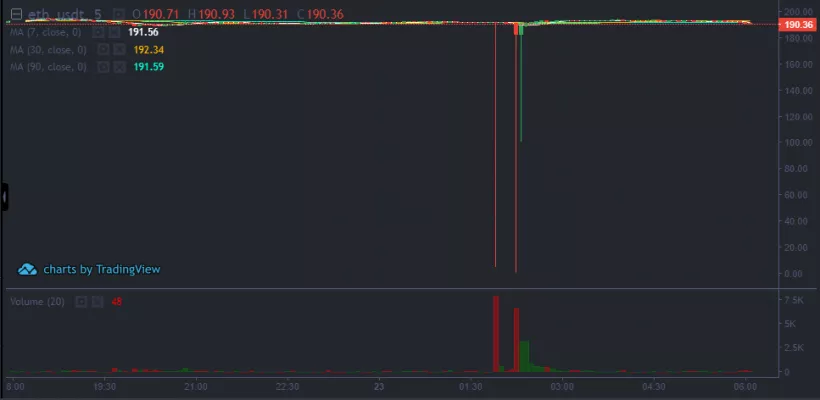 Биржа BitMax приостановила торги из-за аномального скачка курса Ethereum