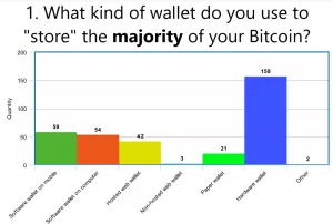 Опрос: 47% владельцев биткоина предпочитают аппаратные кошельки