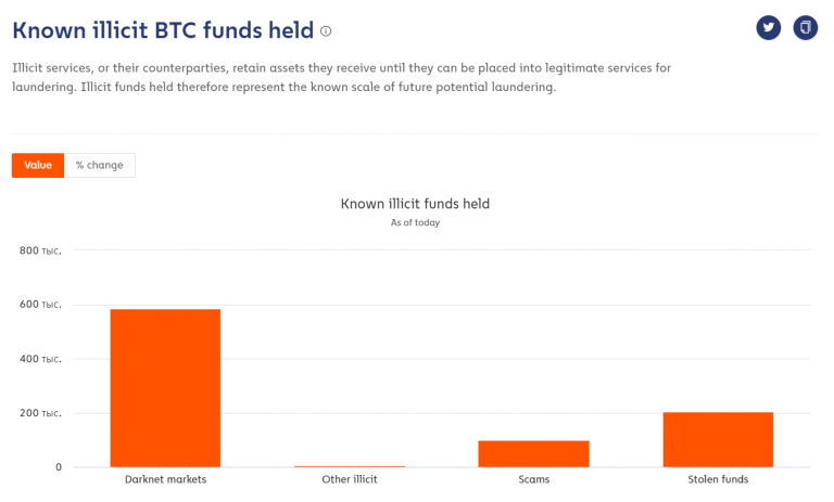 Chainalysis выявила почти 900 тысяч «нелегальных» биткоинов