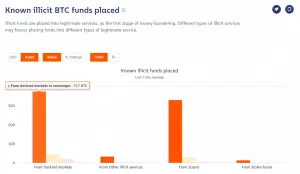 Chainalysis выявила почти 900 тысяч «нелегальных» биткоинов