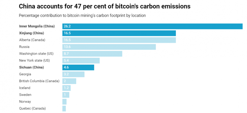 Выбросы CO2 майнинговыми объектами на 70% ниже, чем утверждают исследования