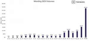 В июле объем торгов на децентрализованных биржах превысил $4 млрд