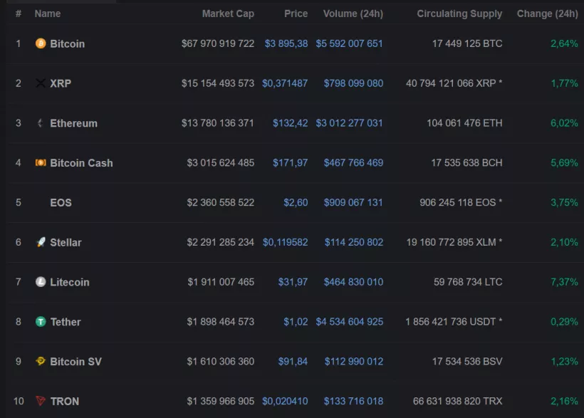 Цена биткоина продемонстрировала импульсивный рост, рынок в зеленой зоне