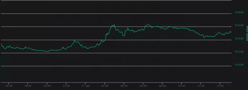 Augur демонстрирует рост на фоне запуска рынка предсказаний Veil