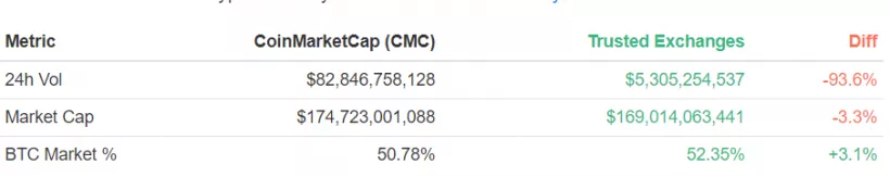 Объемы торгов на CoinMarketCap достигли абсолютного исторического максимума