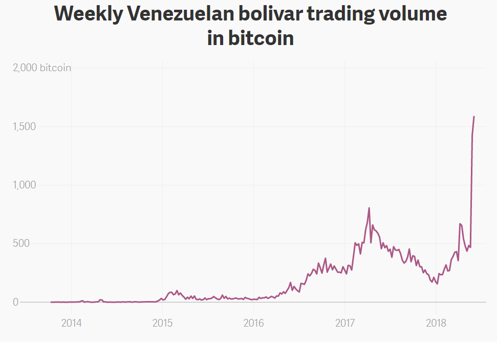 Биткоин 2000 году. Биткоин в Венесуэльский Боливар. Биткоин в 2000. Венесуэльский Боливар график стоимости. Венесуэльский Боливар к доллару график.