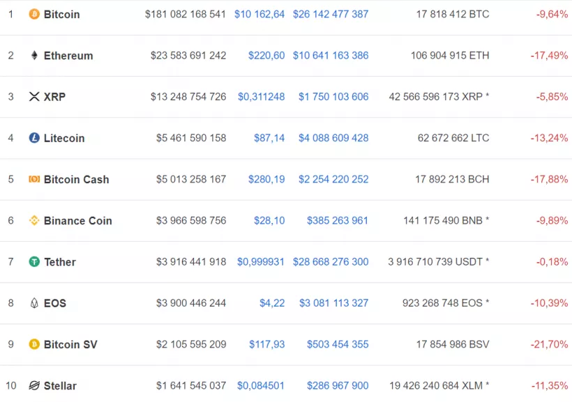 Цена биткоина ненадолго опустилась ниже $10 000. Альткоины последовали за ней
