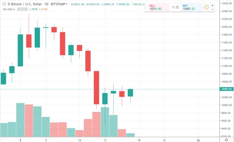 «Зеленый свет» для Bakkt, масштабная сделка для Coinbase и другие события недели