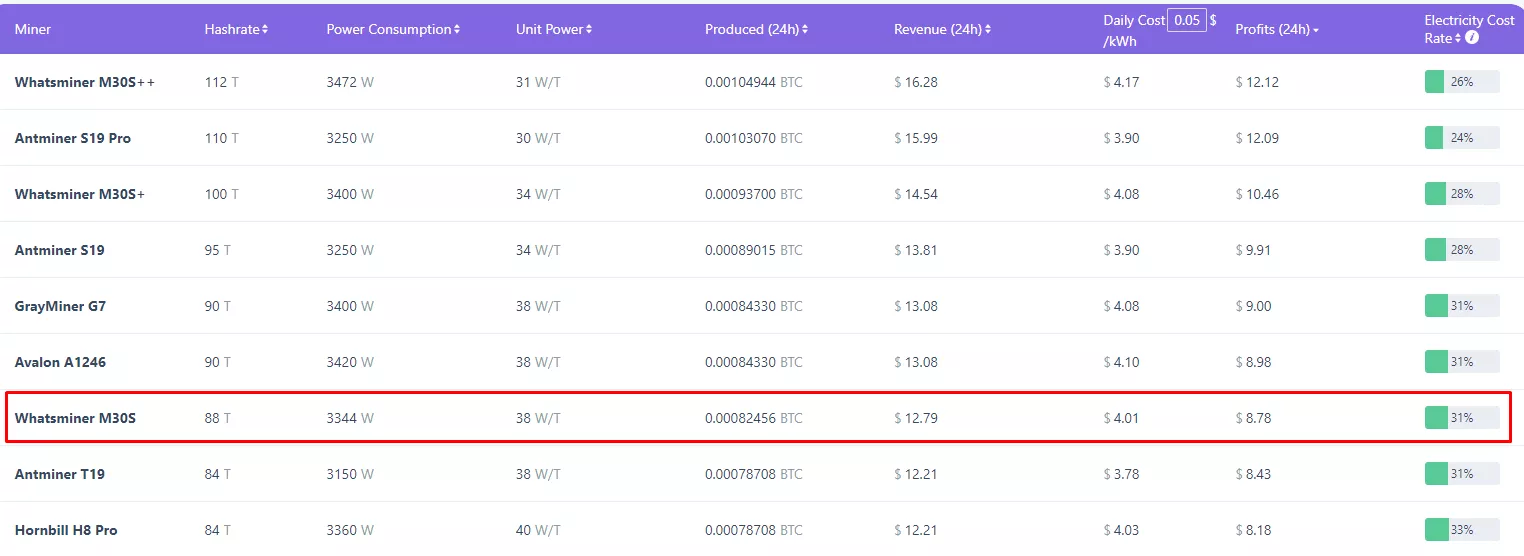 HIVE удвоила майнинговые мощности благодаря 1240 новым устройствам WhatsMiner M30S