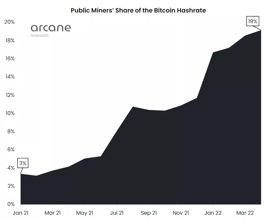 Доля публичных майнинговых компаний в хешрейте биткоина достигла 19%