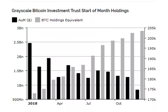 Исследование: Grayscale Investments контролирует 1% всех выпущенных биткоинов