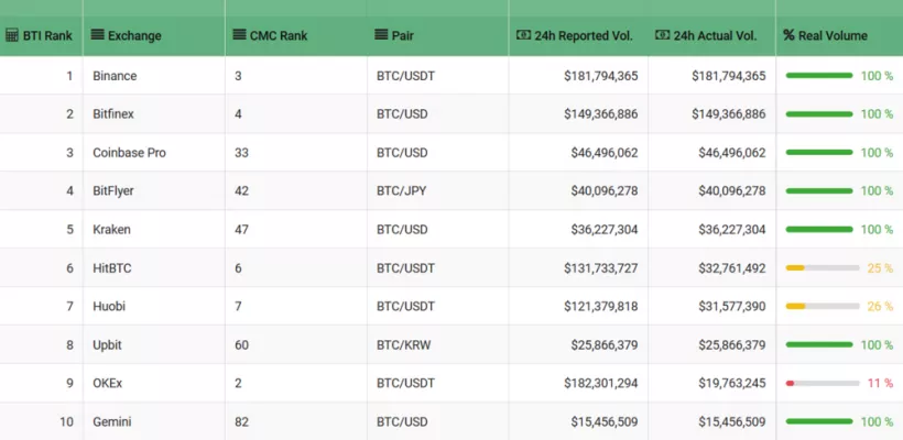 Исследование: 80% объемов торгов в ведущих парах на CoinMarketCap — фиктивные