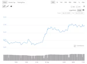 Coinbase добавила возможность стейкинга криптовалюты Cosmos