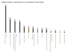 Криптовалюты вошли в топ-5 популярных инструментов среди российских инвесторов, обойдя золото