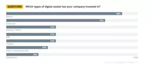 Опрос: 61% институционалов уже инвестировали в криптовалюты или собираются это сделать