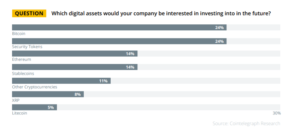 Опрос: 61% институционалов уже инвестировали в криптовалюты или собираются это сделать