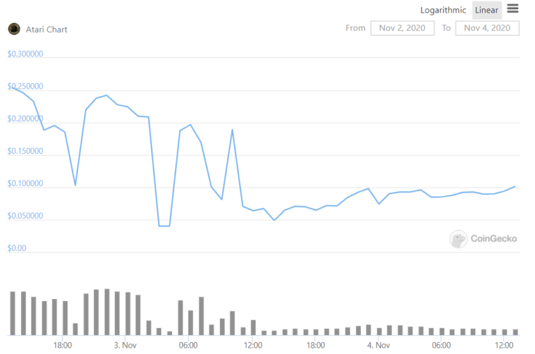 Токен Atari обвалился на 70% за первые 36 часов после начала торгов