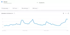 Google Trends: интерес жителей РФ к биткоину существенно вырос