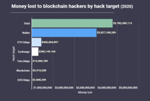 Отчет: в 2020 году блокчейн-индустрия лишилась $3,8 млрд из-за атак хакеров