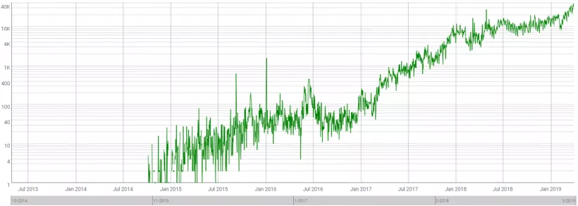 В сети Tether зафиксировано рекордное число транзакций