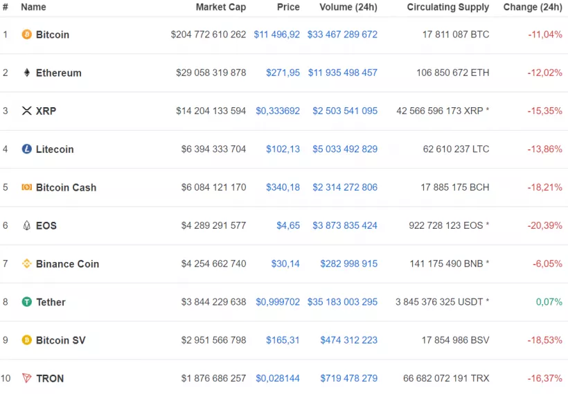 Цена биткоина упала на 11%. Альткоины пострадали еще больше