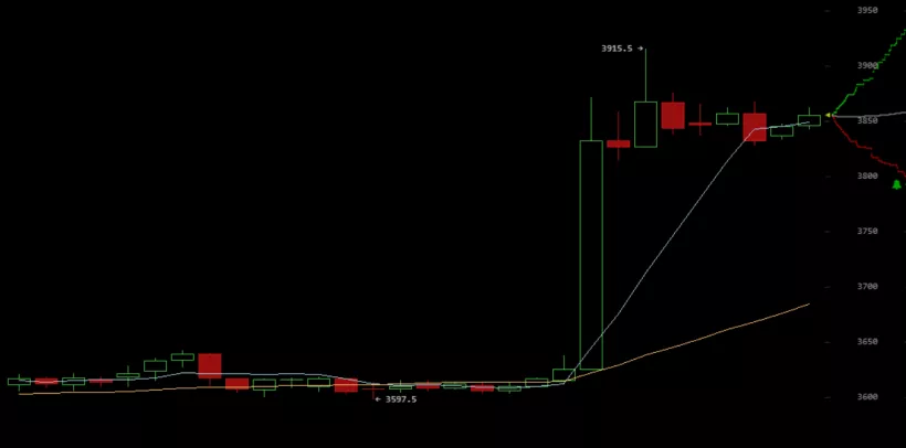 Цена биткоина продемонстрировала импульсивный рост, рынок в зеленой зоне