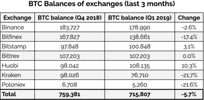 Зафиксировано сокращение балансов кошельков биткоин-бирж