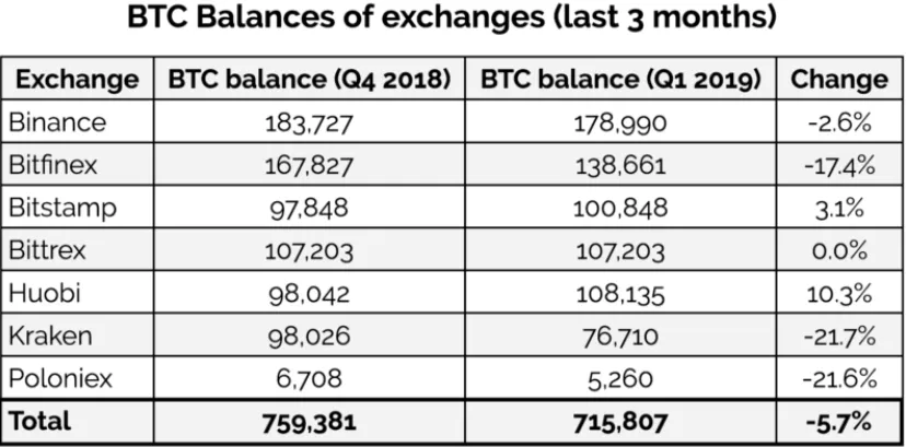 Зафиксировано сокращение балансов кошельков биткоин-бирж