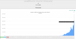 Объем торгов на LocalBitcoins в Венесуэле вновь побил исторический рекорд