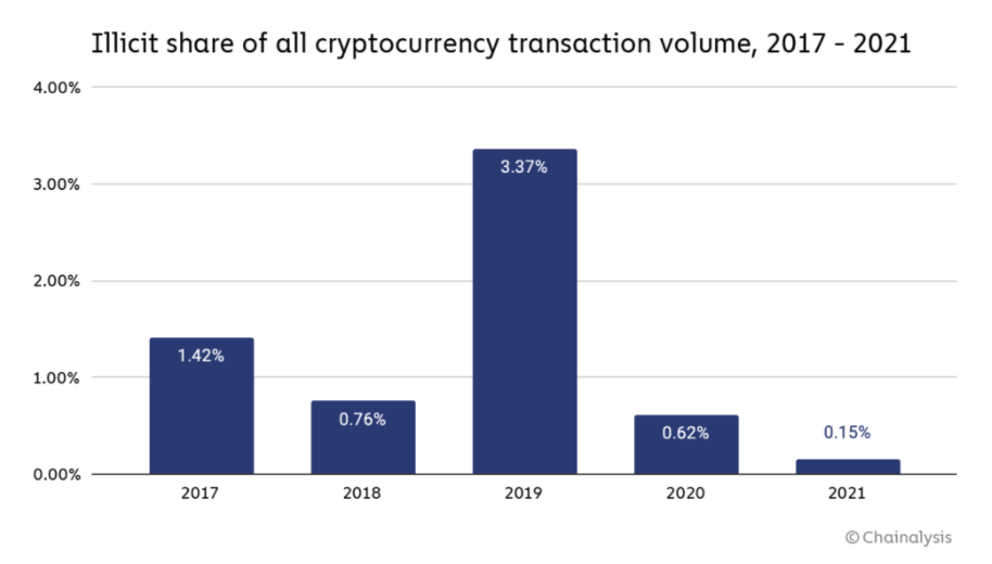 Chainalysys: в 2021 году криптовалютные мошенники заработали рекордные $14 млрд