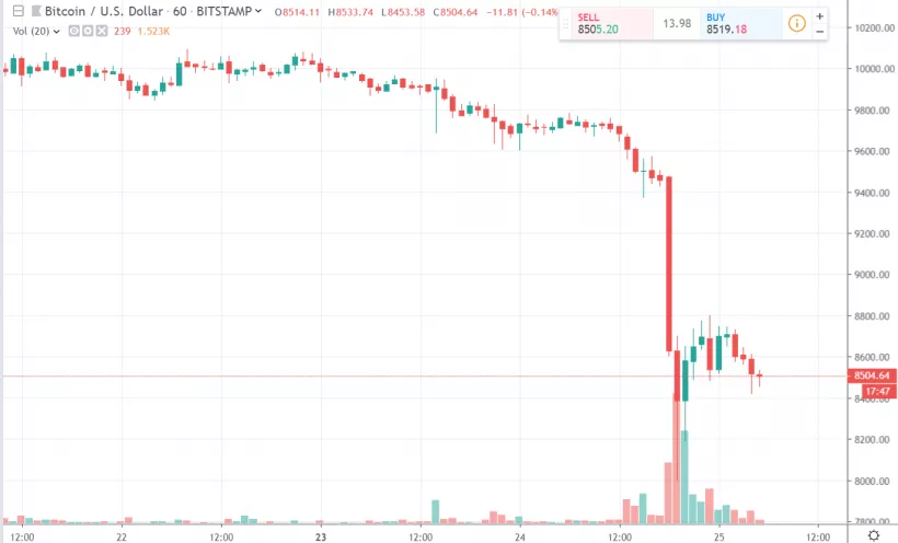 Цена биткоина впервые с июня упала ниже $9000, но хешрейт восстановился