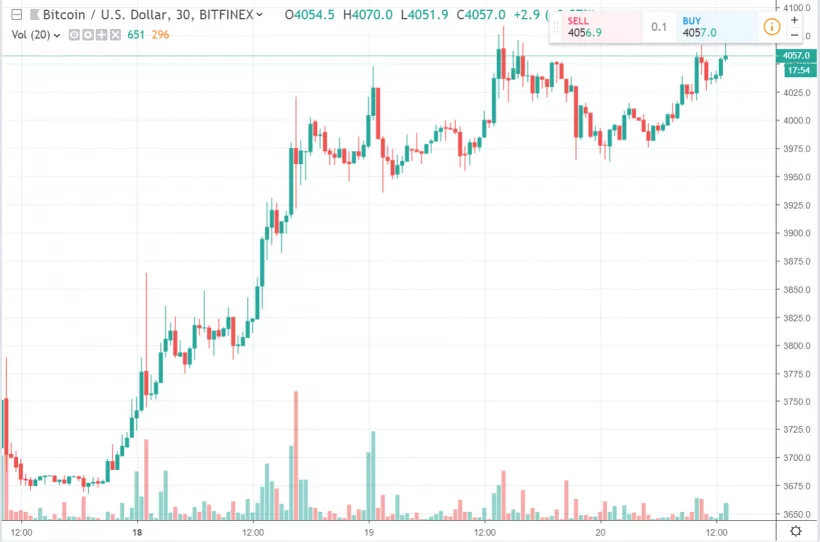 Средневзвешенный курс биткоина достиг $4000