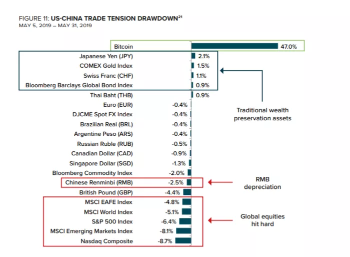 Отчет Grayscale Investments: торговая война между США и Китаем подтолкнула цену биткоина к росту