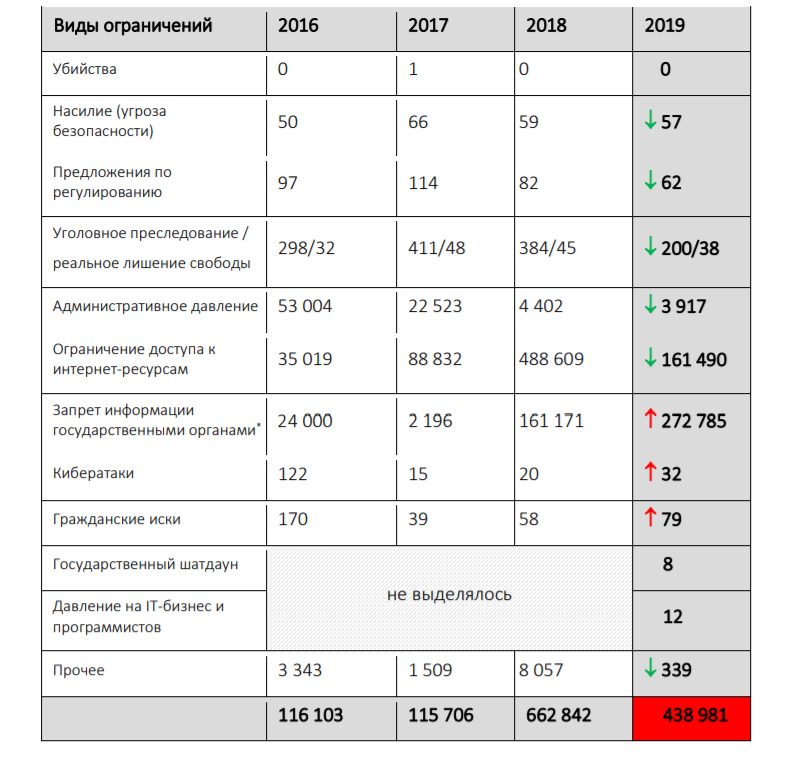 В России в 10 раз возросло влияние госорганов на свободу информации