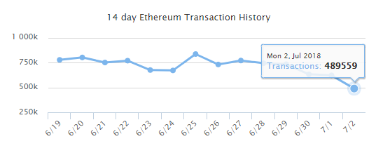 Из-за возросших комиссий в сети Ethereum снизилось количество обработанных транзакций